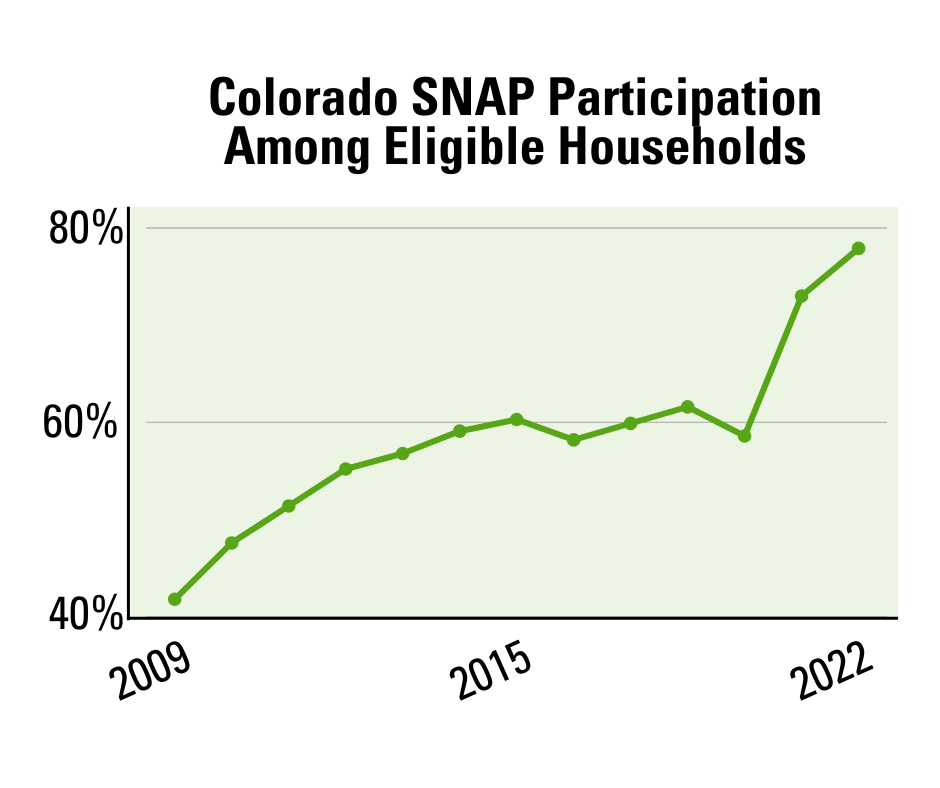 graph of Colorado SNAP participation among eligble households